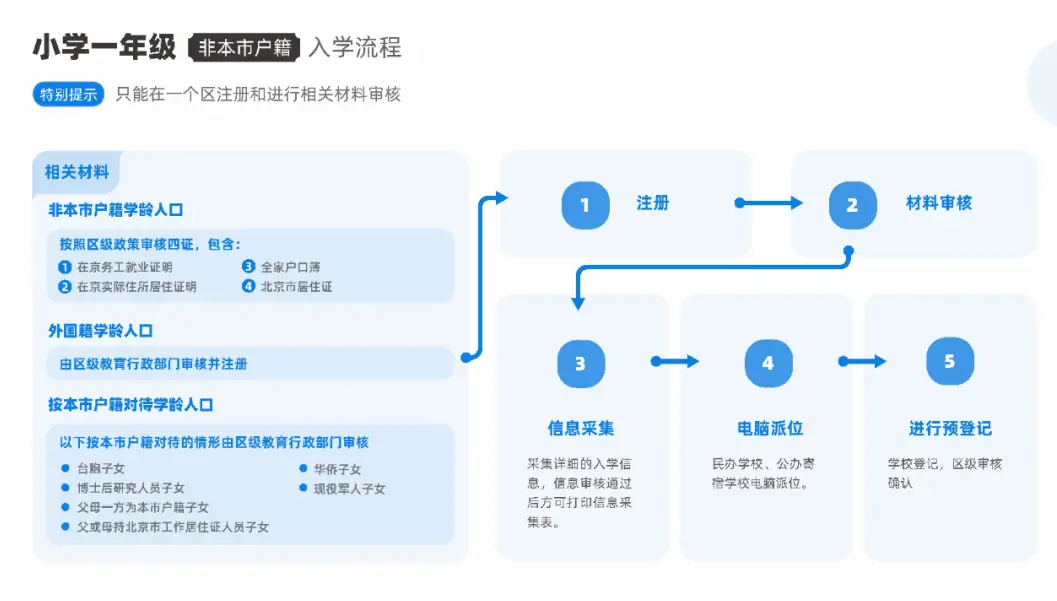 通过审核就万事大吉了吗？错了！之后还有信息采集 电脑派位 学校登