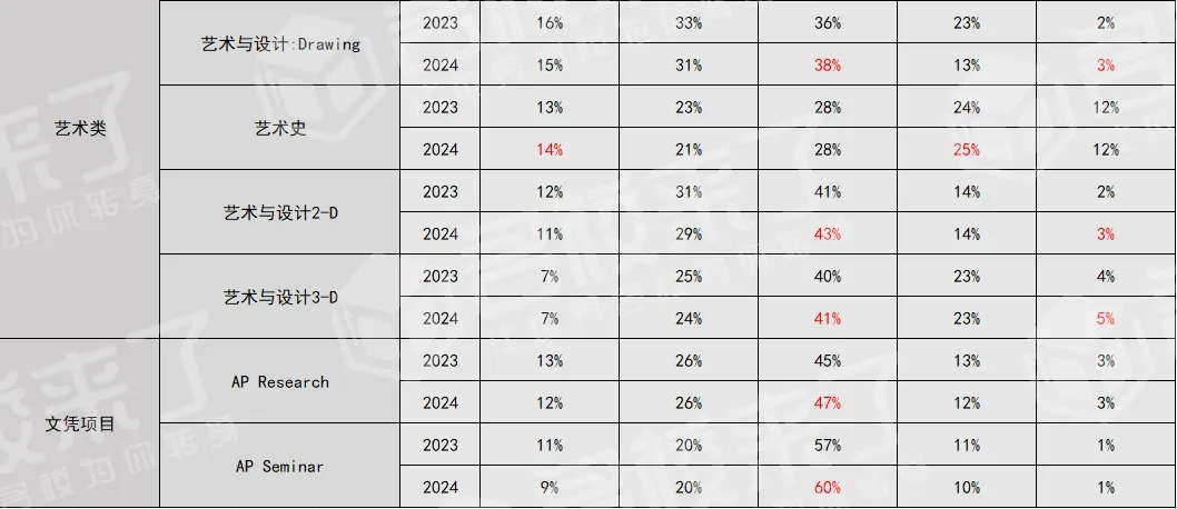 1.2023-2024年AP考试各科分数比例(图 7)