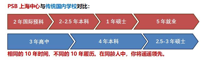 创新升学路径:上海2年融合课程学习
