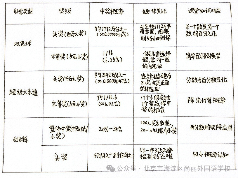 这周数学课刚学完百分数的应用，老师说百分数能帮我们看清生活里的 