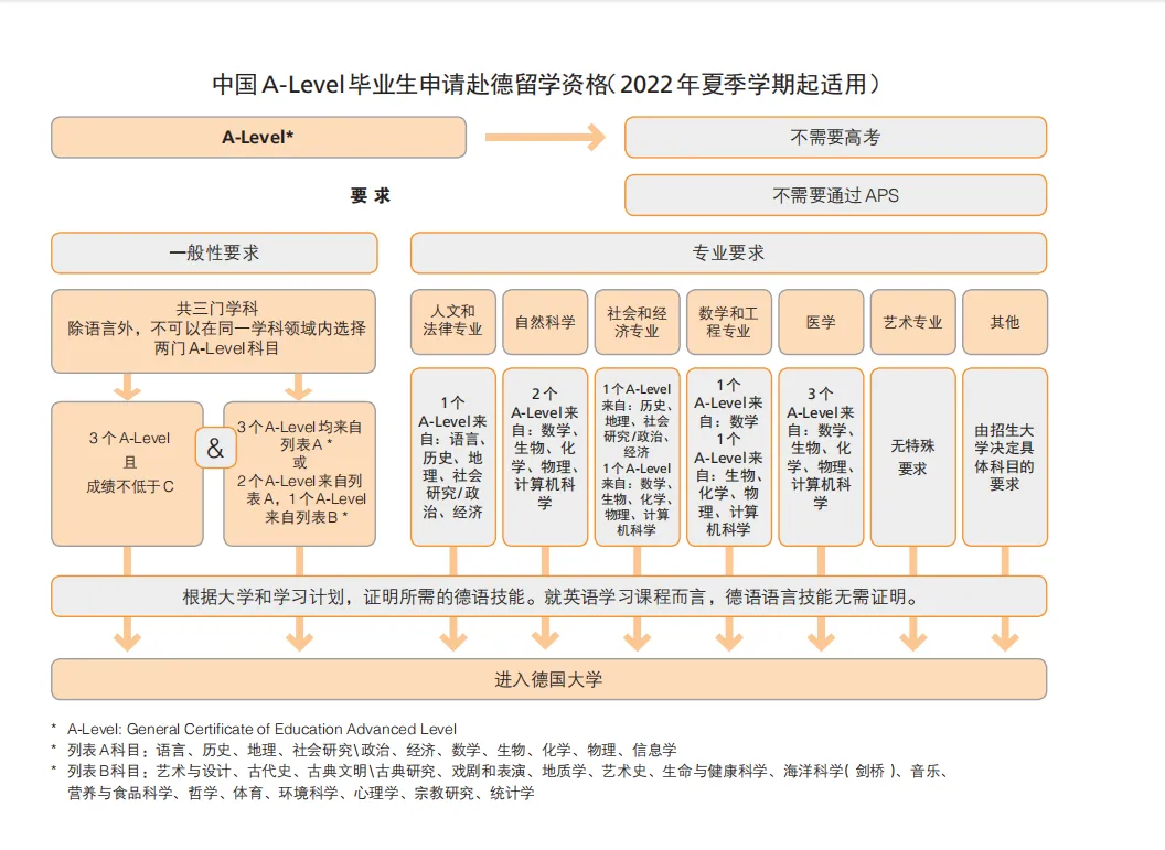 除了上述基本条件、课程要求、专业条件和语言要求外