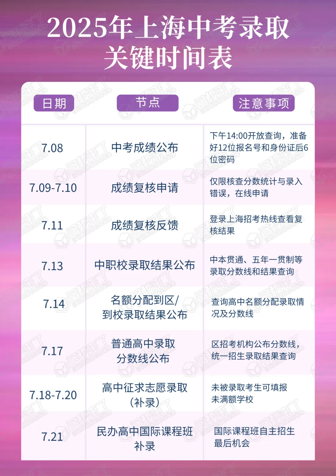 尚未搞清楚录取时间线的家长请看下图