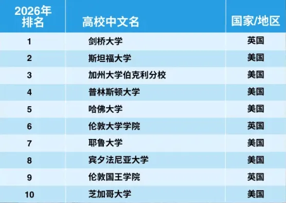 理学学科图片来源 | 泰晤士高等教育