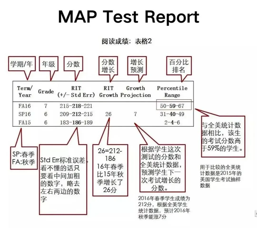 MAP考试多少分够用?