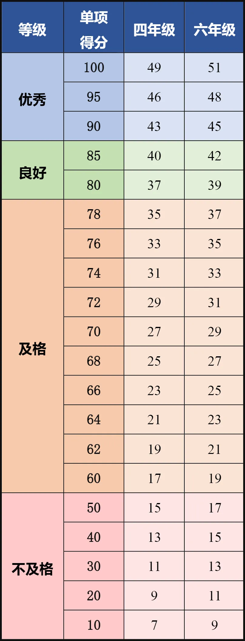 一分钟跳绳加分评分表(单位:次)