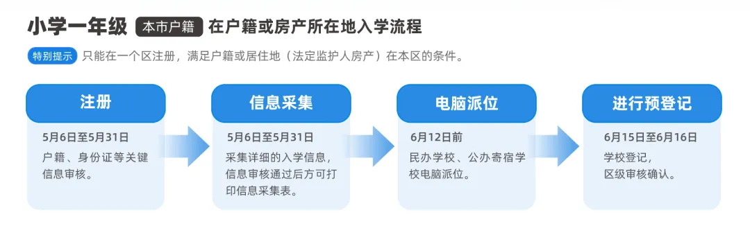 01、京籍在户籍区 / 房产区入学