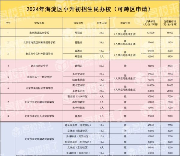 10所面向外区派位招生的民办初中