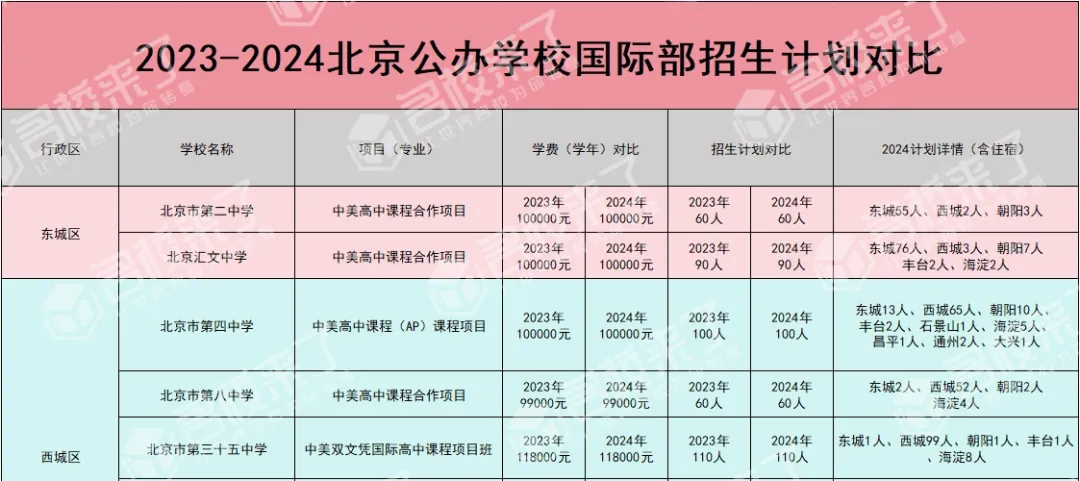 建议收藏!最新全市各公办学校国际部招生计划及录取分数线汇总