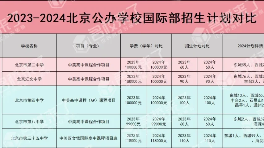 建议收藏!最新全市各公办学校国际部招生计划及录取分数线汇总