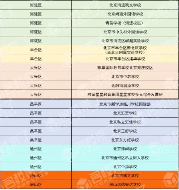 民办学校入学。符合北京各区小学入学条件的适龄儿童（图 2）