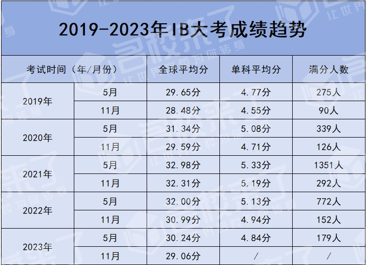 近五年全球IB大考分数概况