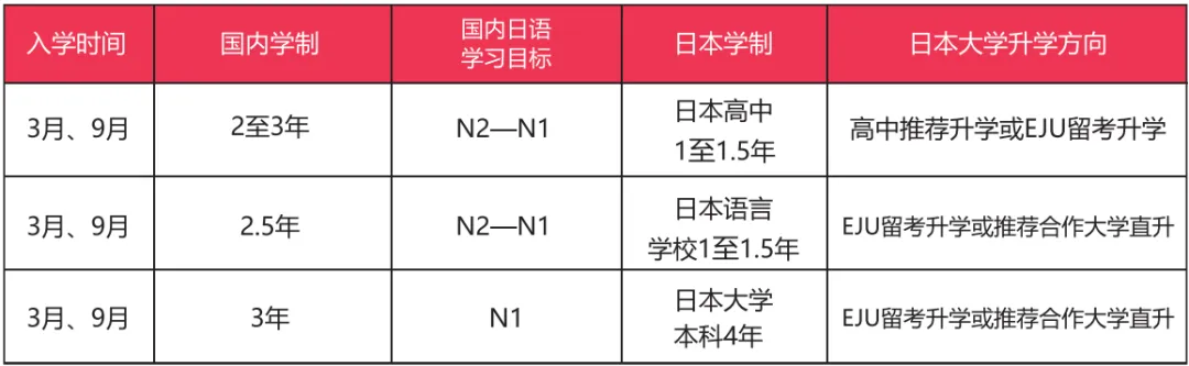 在国内学习2至3年,然后到日本留学,可以选择读高中、语言学校