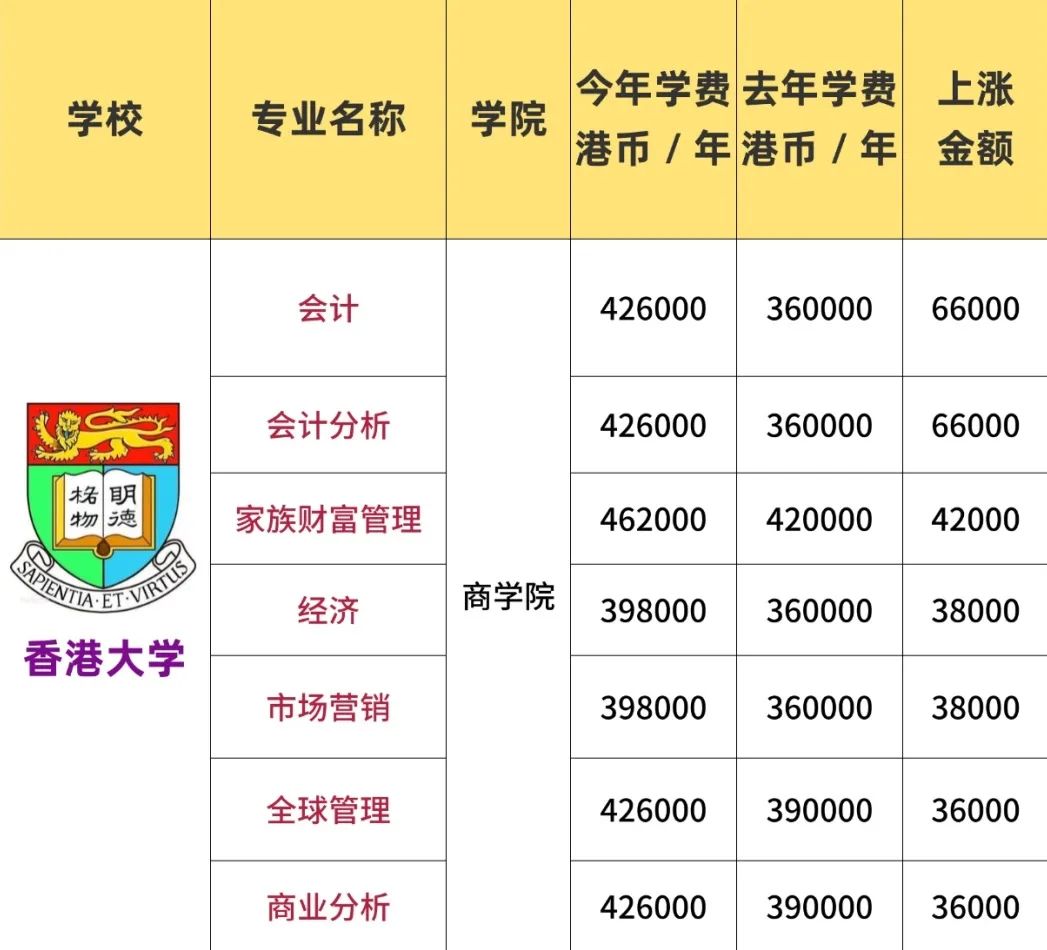 指南君对比了港大商学院25fall和26fall学费