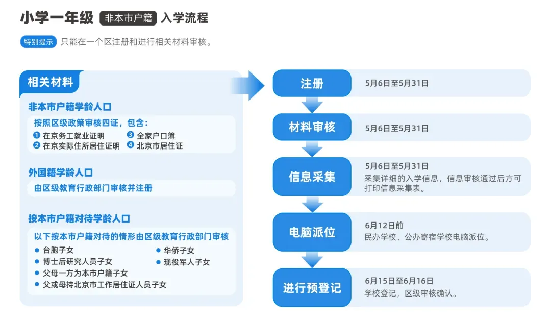 根据北京市幼升小非京籍入学流程来看，如下图所示：