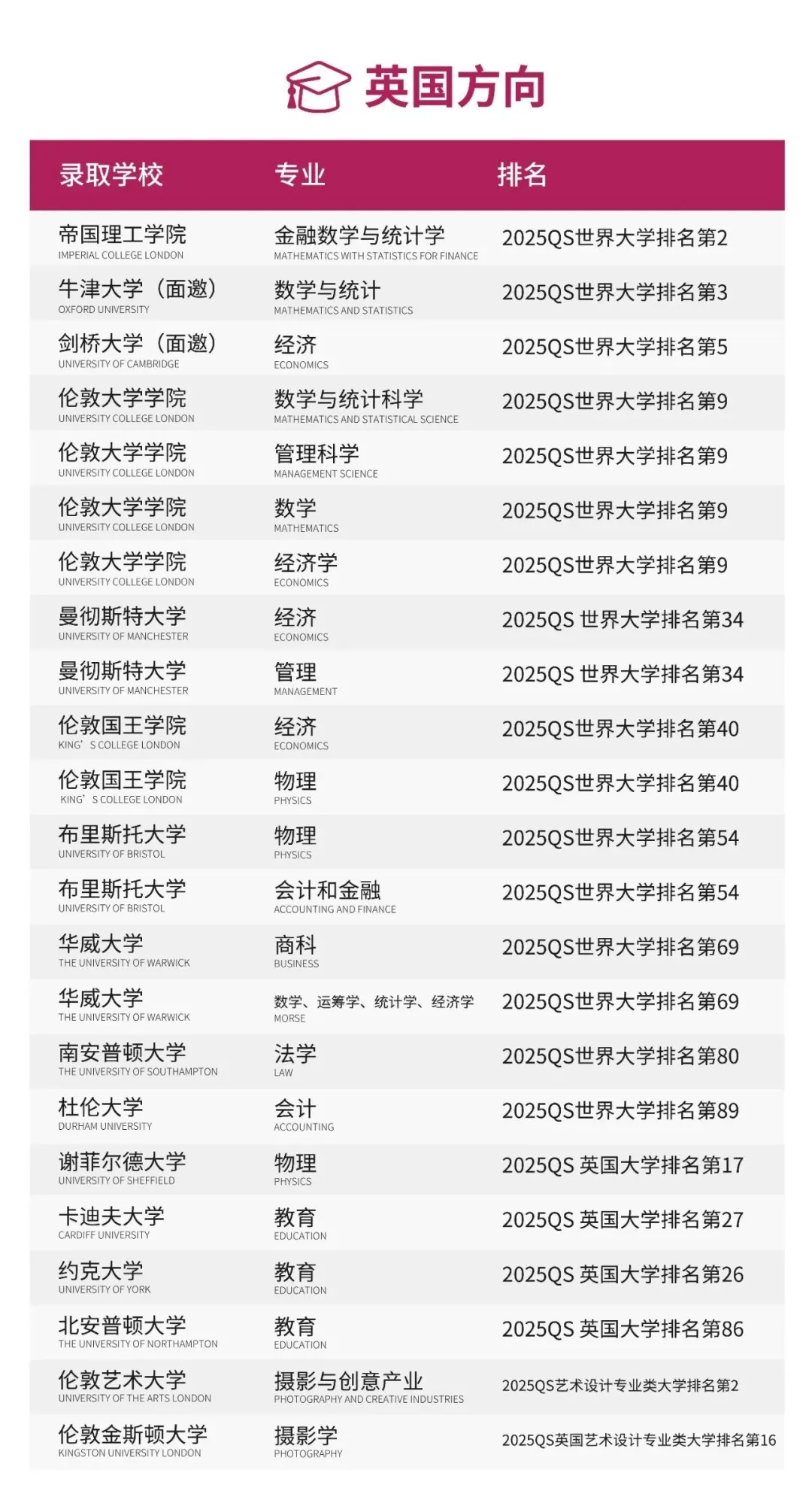 其中,A-Level项目毕业生78%录取英国G5;