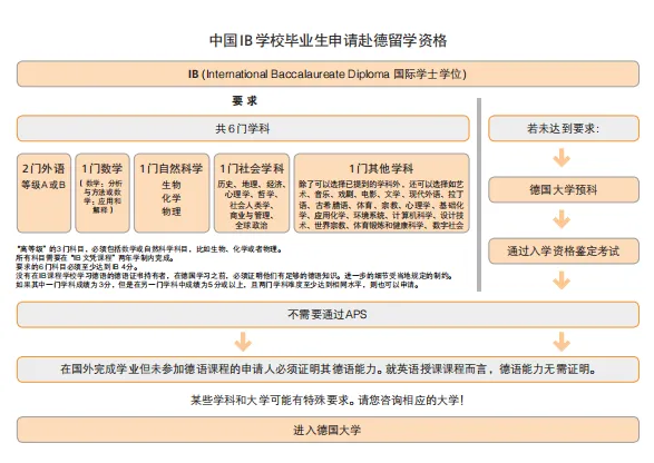 如果未达到以上要求,则不具备德国大学入学资格