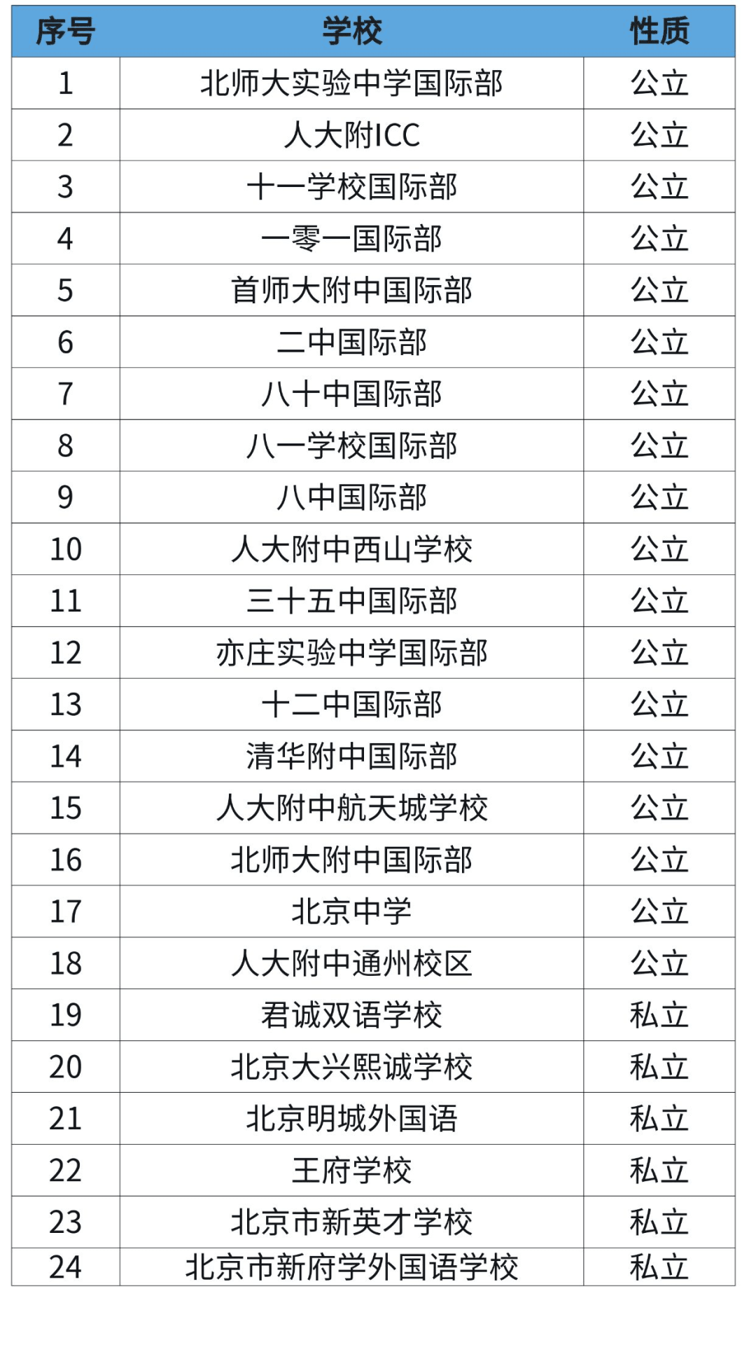 AP体系学校(部分)