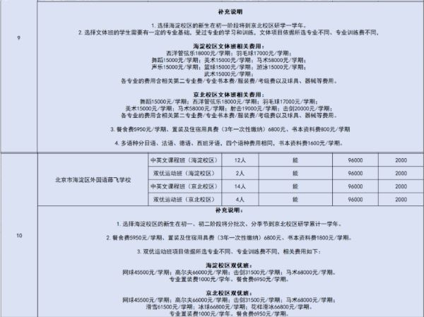 10所面向外区派位招生的民办初中(图 2)