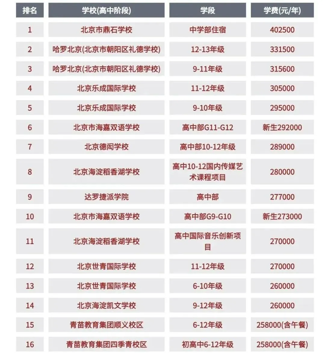 在北京,一些民办的国际化学校已经成为 奢侈品