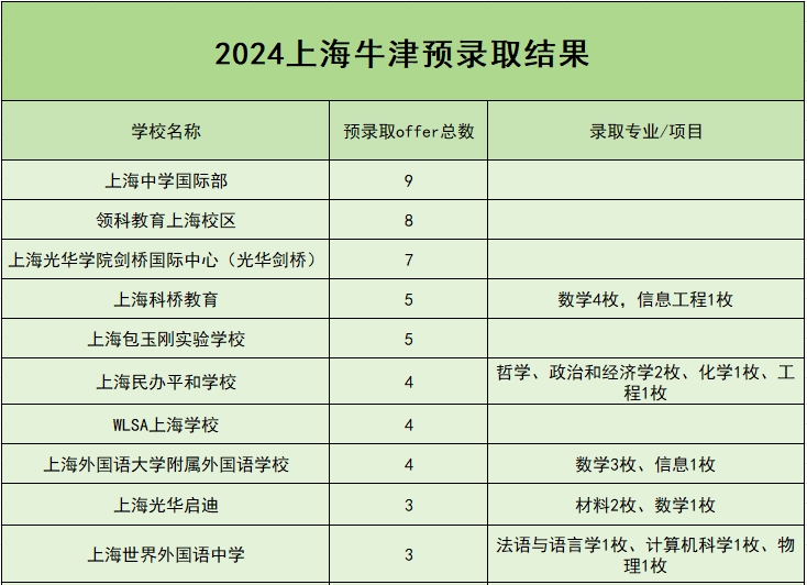 2024年牛津大学全国录取情况(图 3)