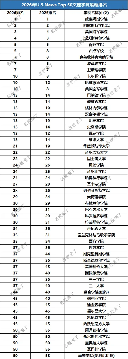 2026年U.S. News TOP 50文理学院榜单