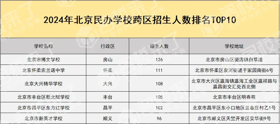 跨区招生人数排名TOP10