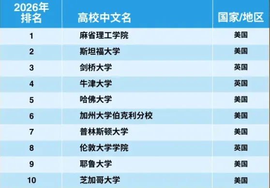2026泰晤士学科排名发布:看见世界,才能规划孩子的未来赛道