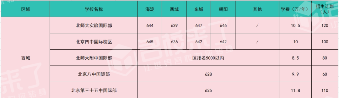 想要顺利申请公立国际部入学,达到学校指定的录取分数线是最低要求
