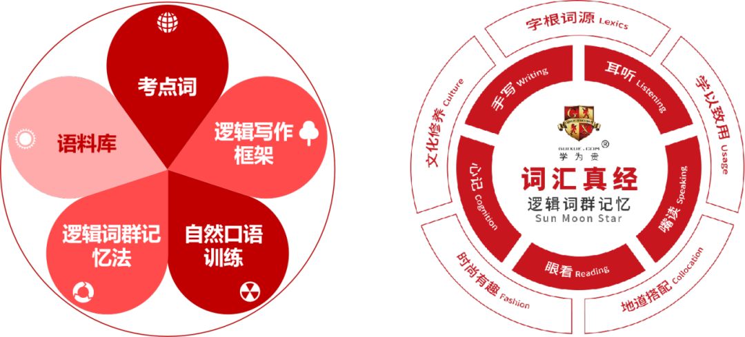 学为贵自主研发的 GETS真经教学体系 ,提倡 化繁为简