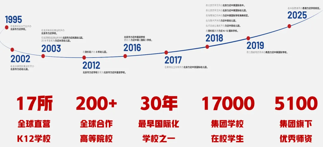 如今的力迈教育集团已发展壮大，在中美两国拥有17所K-12学校和