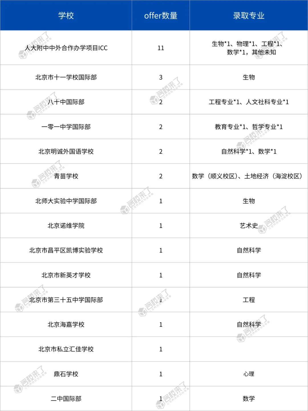 截止到1月29日中午，北京共收到了31枚offer