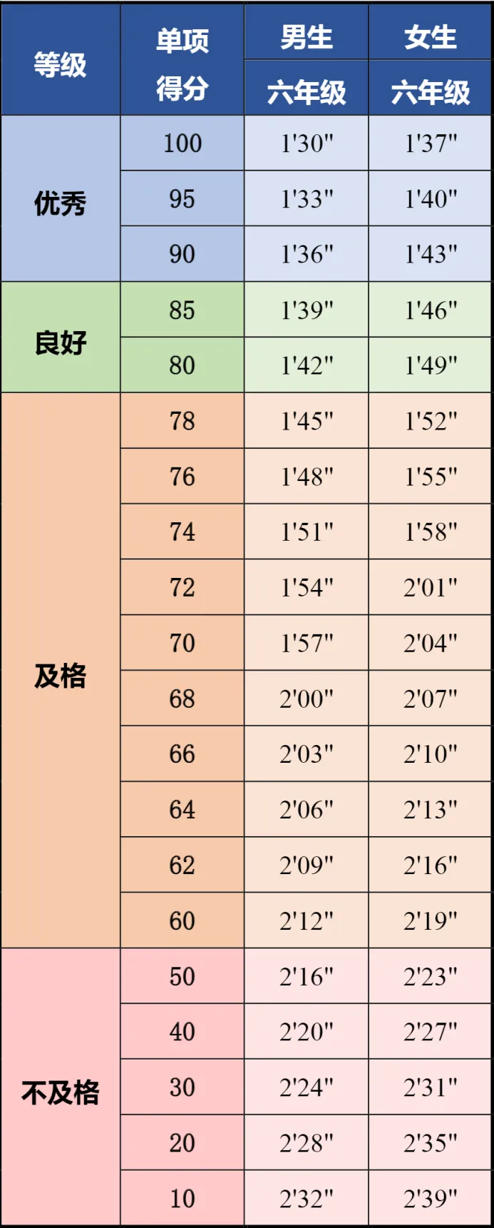评分表(单位:分 秒)