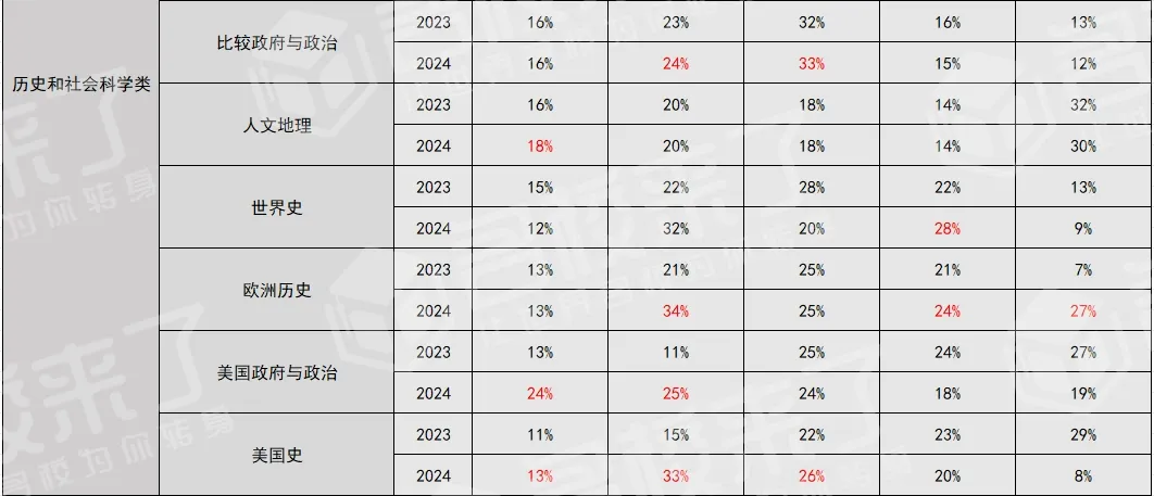 1.2023-2024年AP考试各科分数比例(图 4)