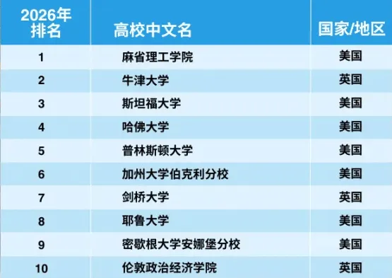 心理学学科图片来源 | 泰晤士高等教育