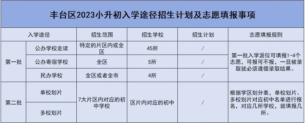 丰台2023小升初各入学途径招生范围、招生学校