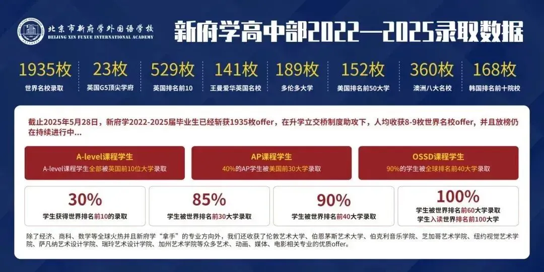 新府学高中部2025届毕业生共获得579枚各地区名校offer。