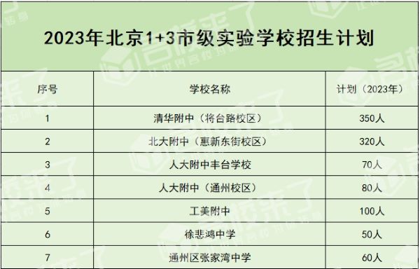 第二个阶段：城六区所有有升学资格的考生均可报名。