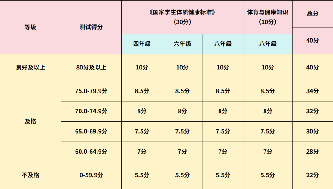体质健康测试按照良好及以上、及格、不及格三类六档进行赋分