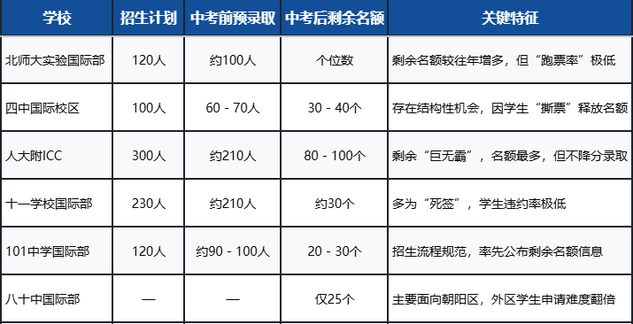 北京26所公立国际部中考后剩余名额不足300个,抓住中考后最后机会