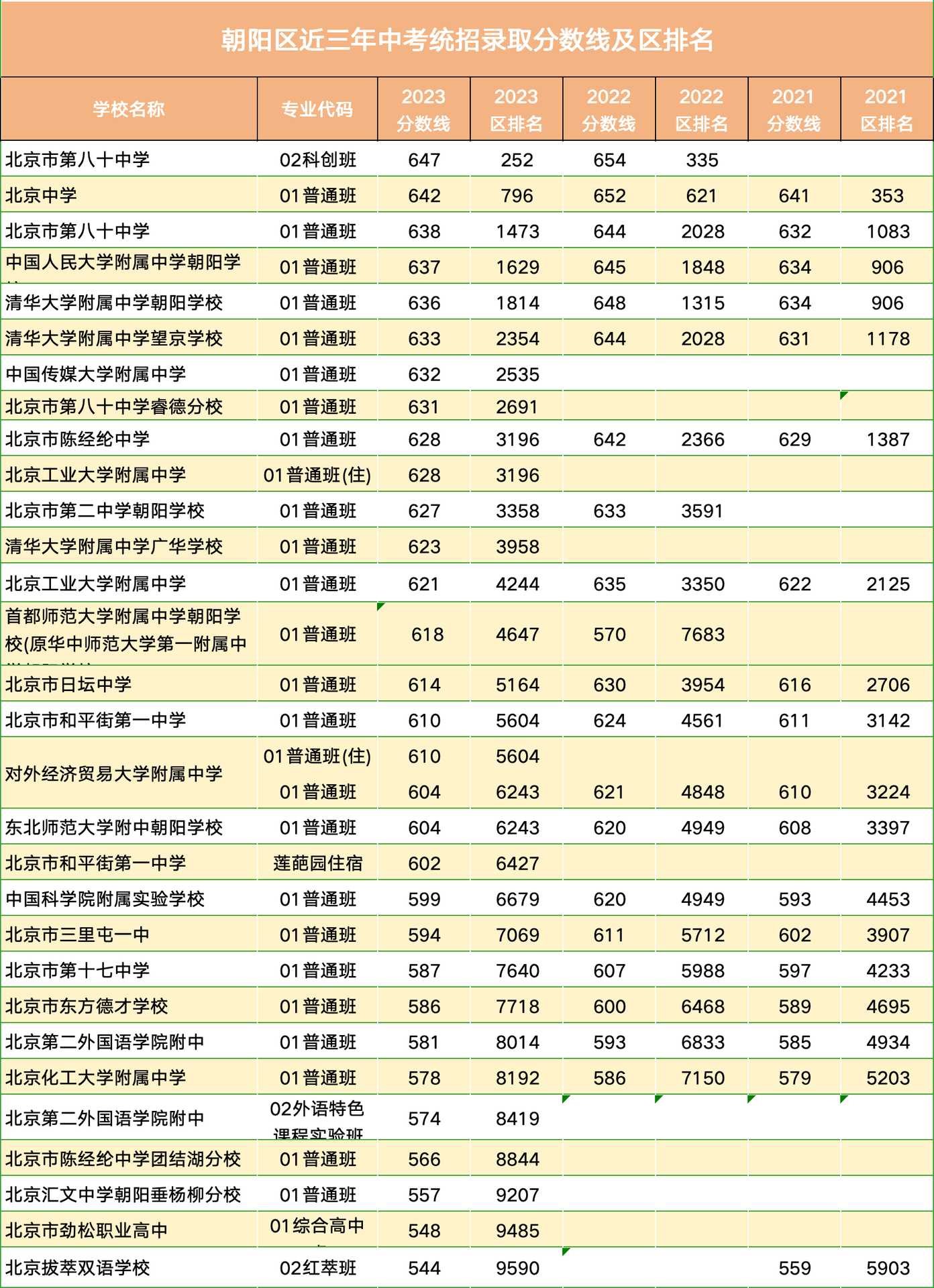 中考在即，往年各高中录取分数线！供大家参考。