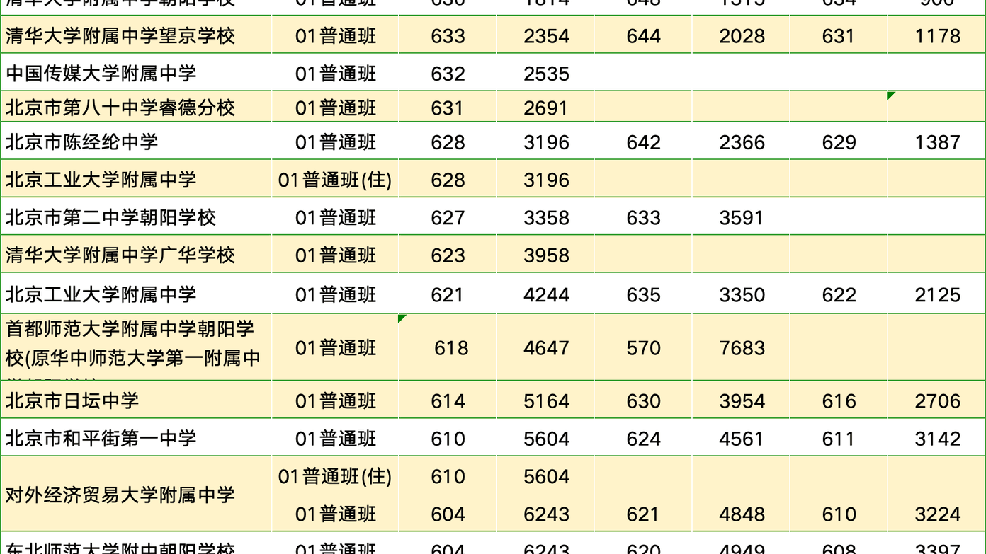 速看!北京中考近三年各区录取分数线
