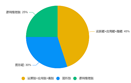 考察形式有计算题、逻辑题、观察题、模式题、迷宫题、排序题