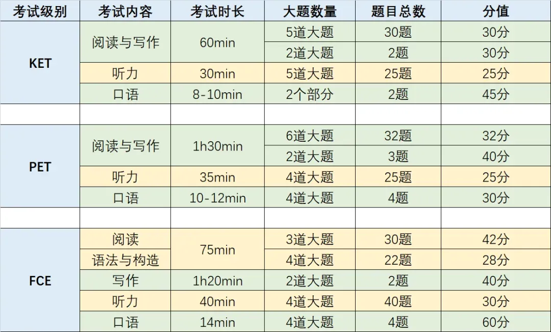 FCE考试包含阅读,写作,语用,听力, 口语