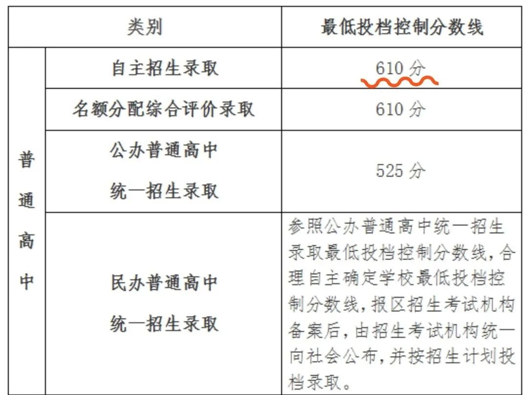 2023年上海市普通高中学校招生 最低投档控制分数线