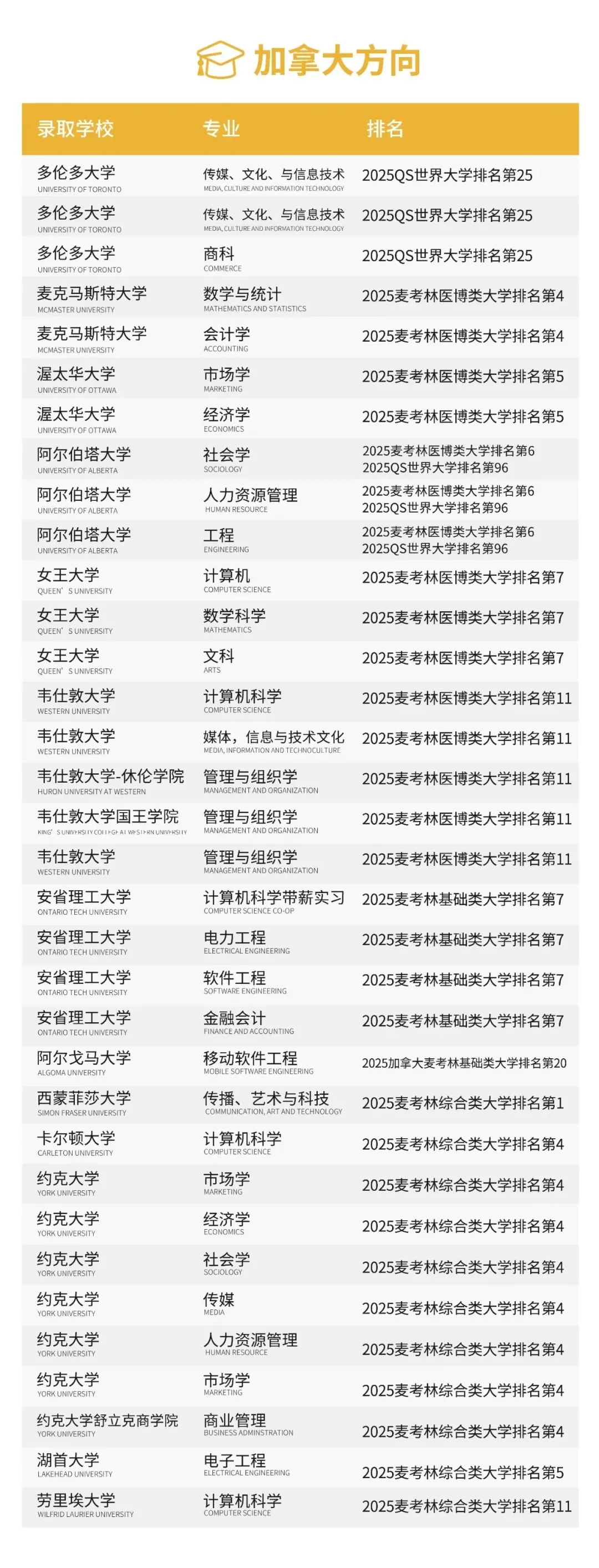 其中,A-Level项目毕业生78%录取英国G5;(图 5)
