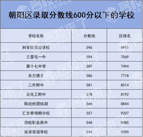 Ps:由于今年中考总分有变动,所以以下数据信息仅供参考。(图 7)