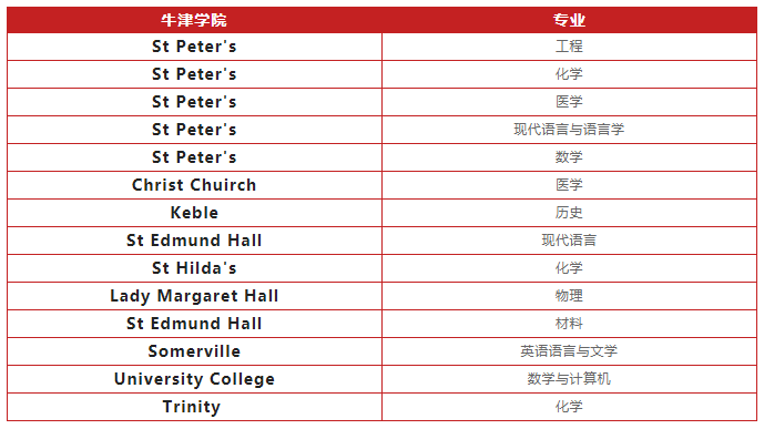 St Peter s 行动飞快，16点就开始多个专业撒offer