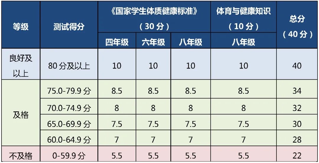 按照良好及以上、及格、不及格三类六档分值进行赋分: