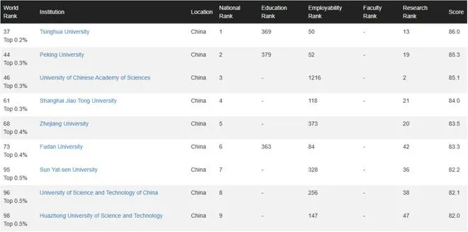 此外日本东京大学(第13)领跑亚洲,京都大学(第24)进步显著;