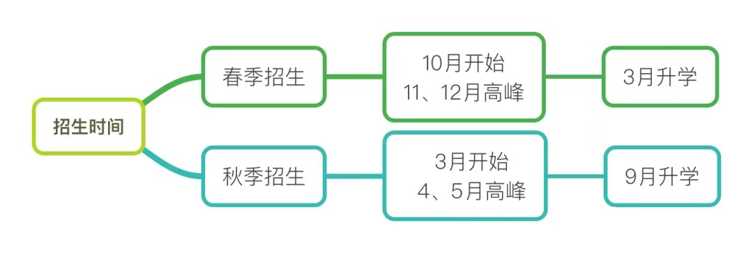 随着国际化教育的不断普及，国际化学校越来越受大众关注